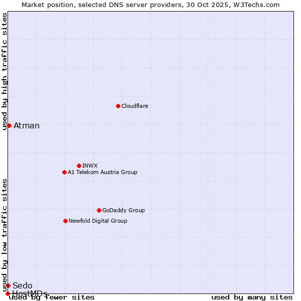 Market position of Atman vs. Sedo vs. HostMDs