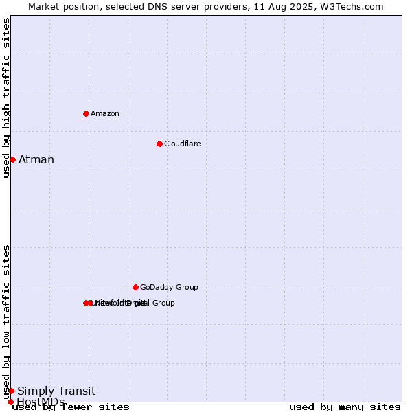 Market position of Atman vs. Simply Transit vs. HostMDs