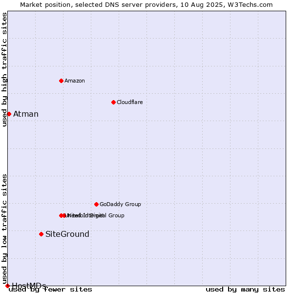Market position of SiteGround vs. Atman vs. HostMDs