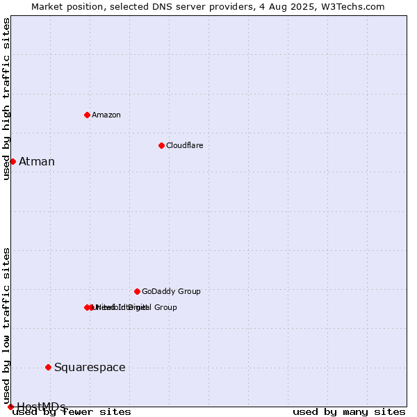 Market position of Squarespace vs. Atman vs. HostMDs