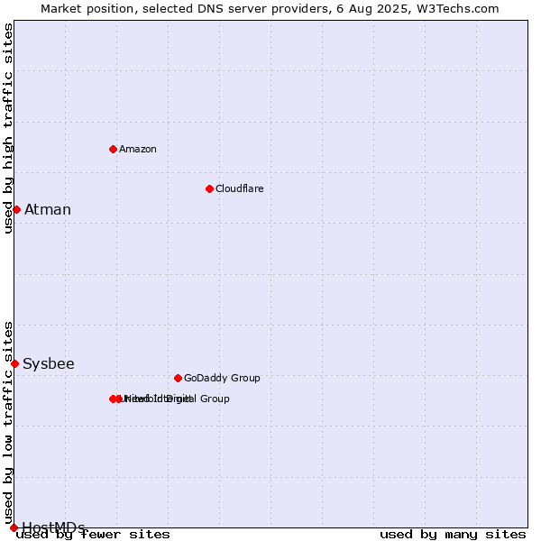 Market position of Atman vs. Sysbee vs. HostMDs