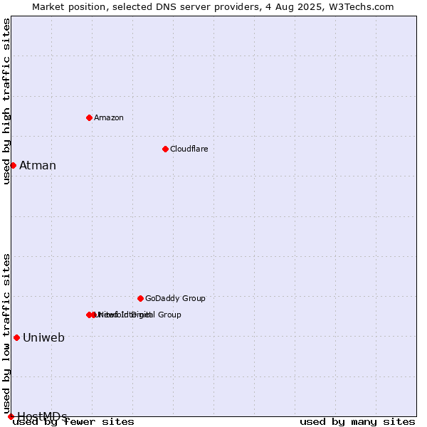 Market position of Uniweb vs. Atman vs. HostMDs