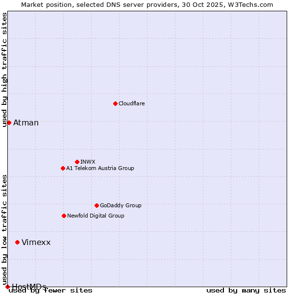 Market position of Vimexx vs. Atman vs. HostMDs