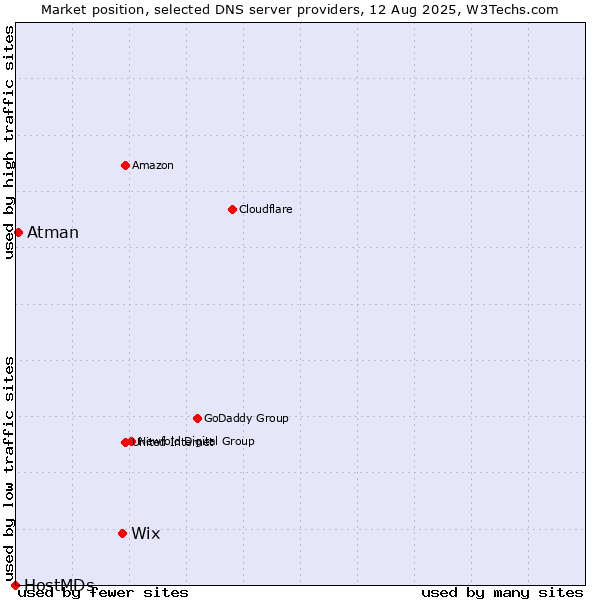 Market position of Wix vs. Atman vs. HostMDs