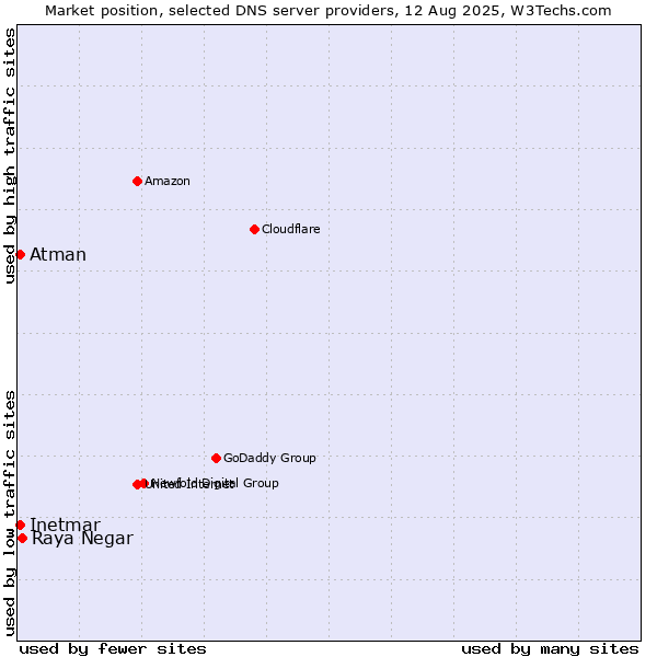 Market position of Raya Negar vs. Inetmar vs. Atman