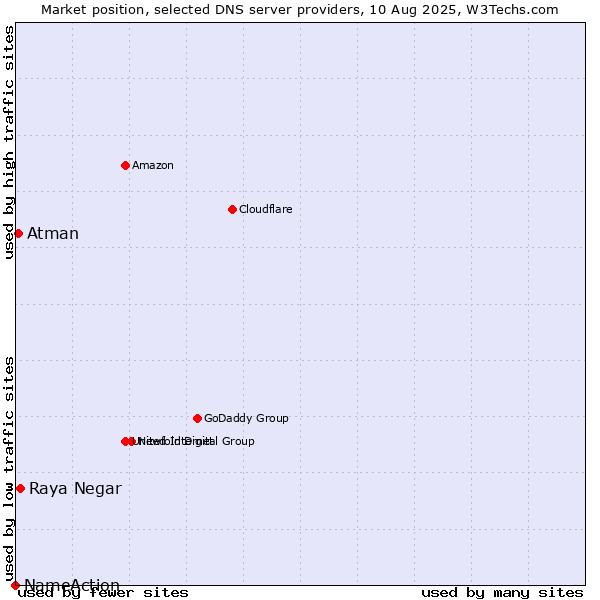 Market position of Raya Negar vs. Atman vs. NameAction