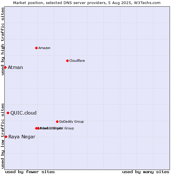 Market position of QUIC.cloud vs. Raya Negar vs. Atman