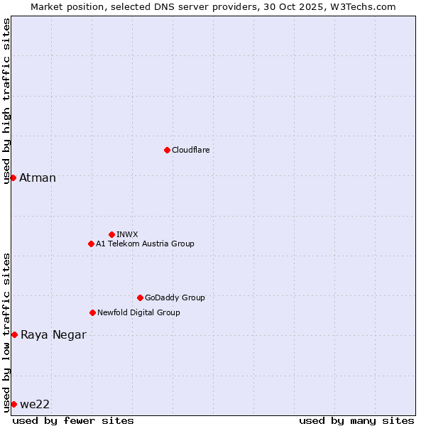 Market position of Raya Negar vs. we22 vs. Atman