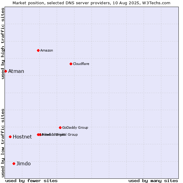 Market position of Jimdo vs. Hostnet vs. Atman