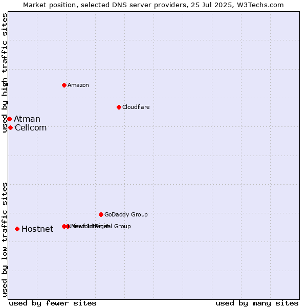 Market position of Hostnet vs. Cellcom vs. Atman