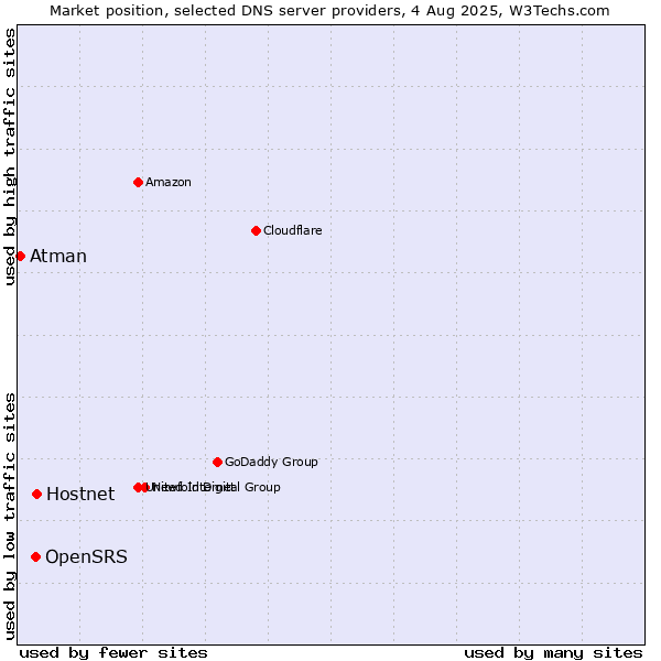 Market position of Hostnet vs. OpenSRS vs. Atman