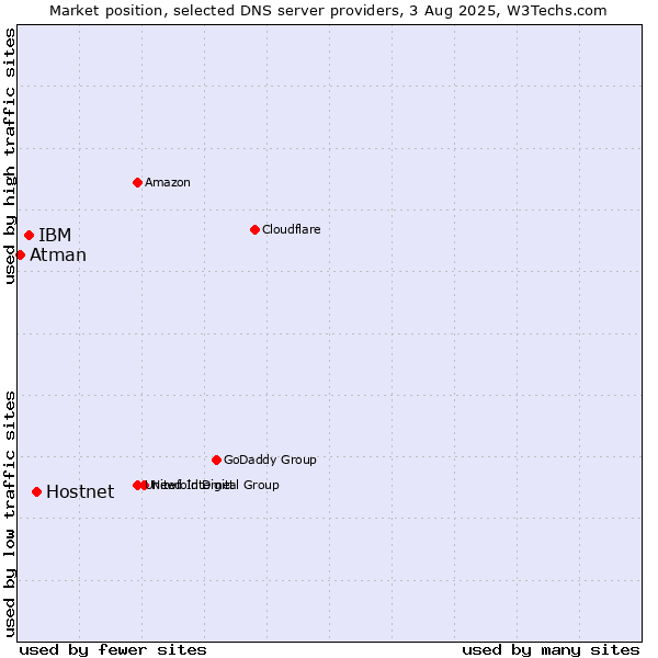 Market position of Hostnet vs. IBM vs. Atman