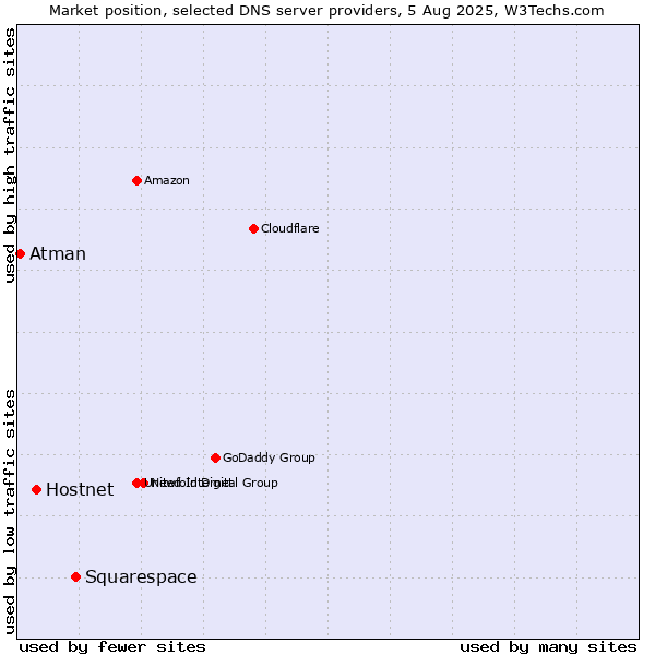 Market position of Squarespace vs. Hostnet vs. Atman