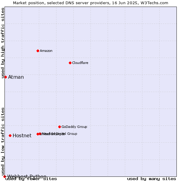 Market position of Hostnet vs. Atman vs. Webhost Python