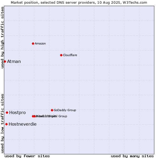 Market position of Hostpro vs. Hostneverdie vs. Atman