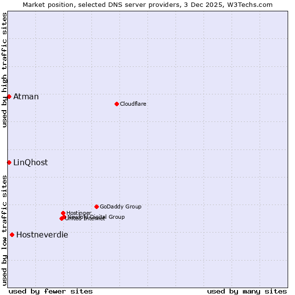 Market position of Hostneverdie vs. LinQhost vs. Atman