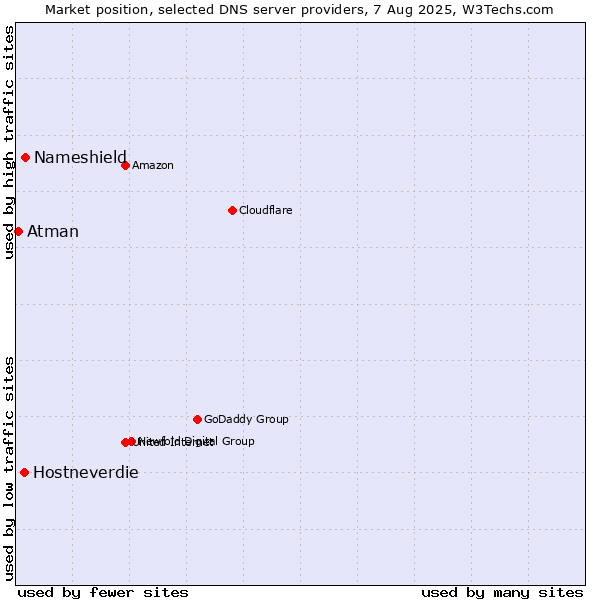 Market position of Nameshield vs. Hostneverdie vs. Atman