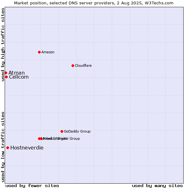 Market position of Hostneverdie vs. Cellcom vs. Atman