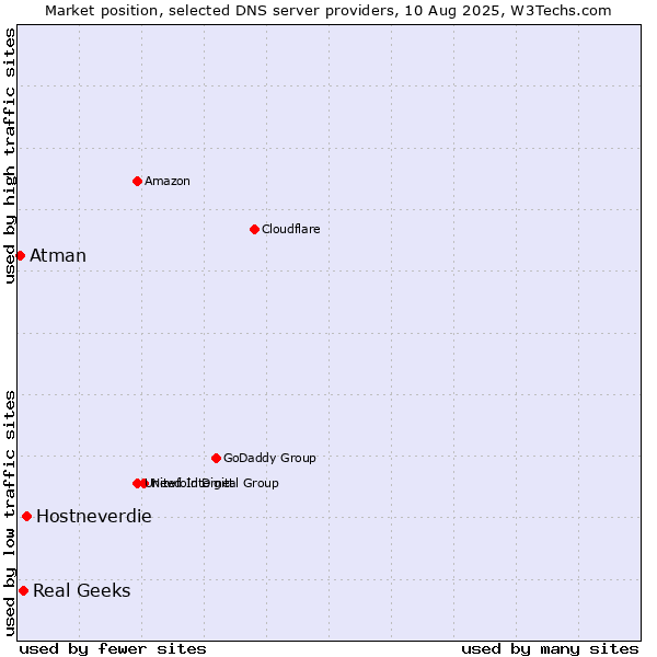 Market position of Hostneverdie vs. Real Geeks vs. Atman