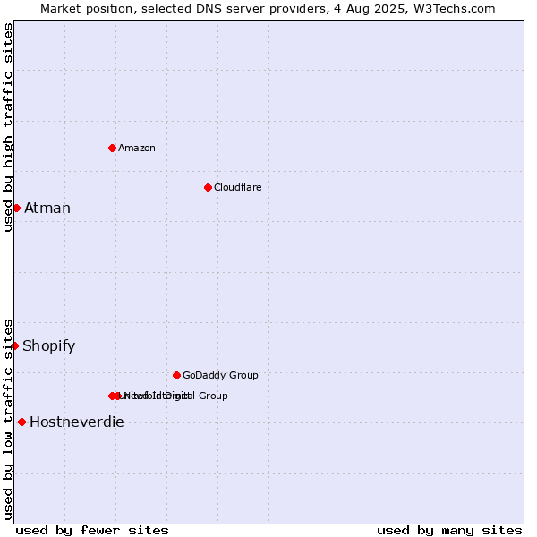 Market position of Hostneverdie vs. Atman vs. Shopify