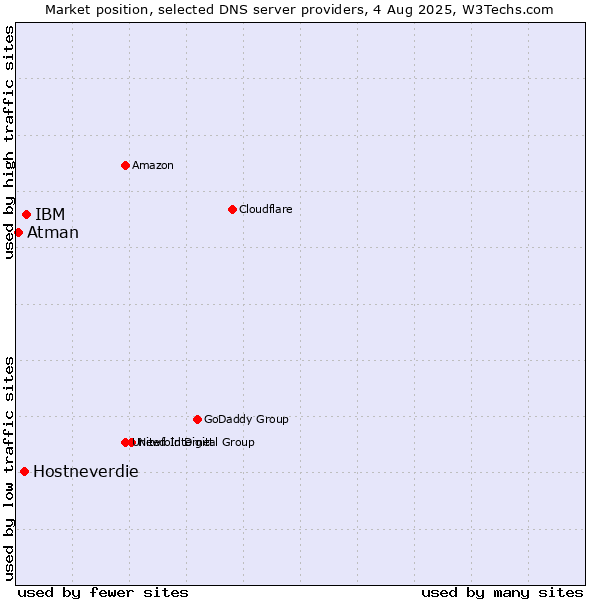Market position of IBM vs. Hostneverdie vs. Atman
