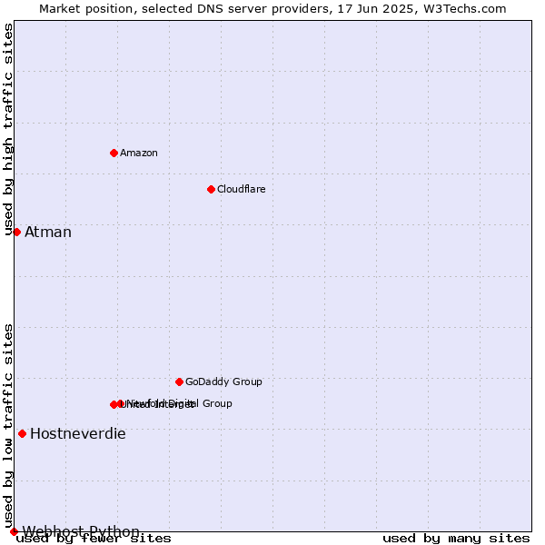 Market position of Hostneverdie vs. Atman vs. Webhost Python