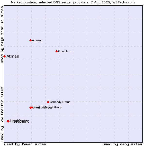 Market position of Hostpoint vs. HostPapa vs. Atman