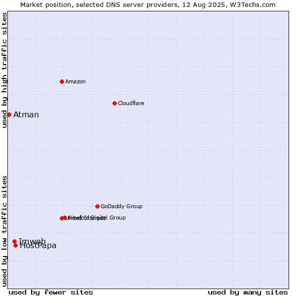 Market position of HostPapa vs. Imweb vs. Atman