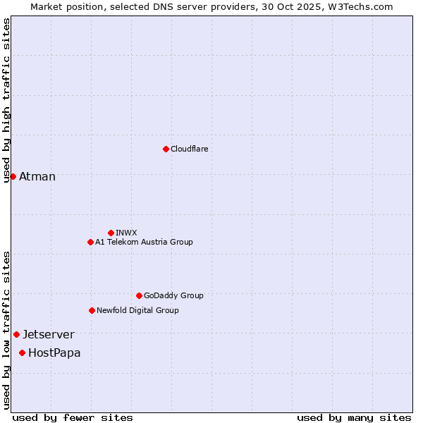 Market position of HostPapa vs. Jetserver vs. Atman