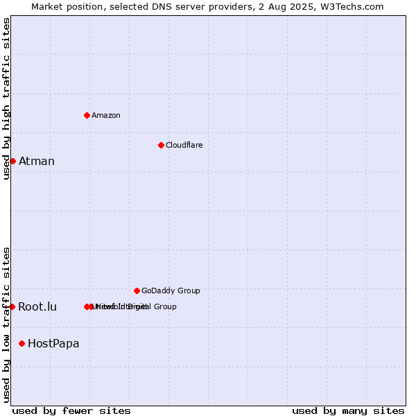 Market position of HostPapa vs. Atman vs. Root.lu