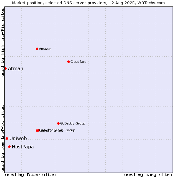 Market position of HostPapa vs. Uniweb vs. Atman