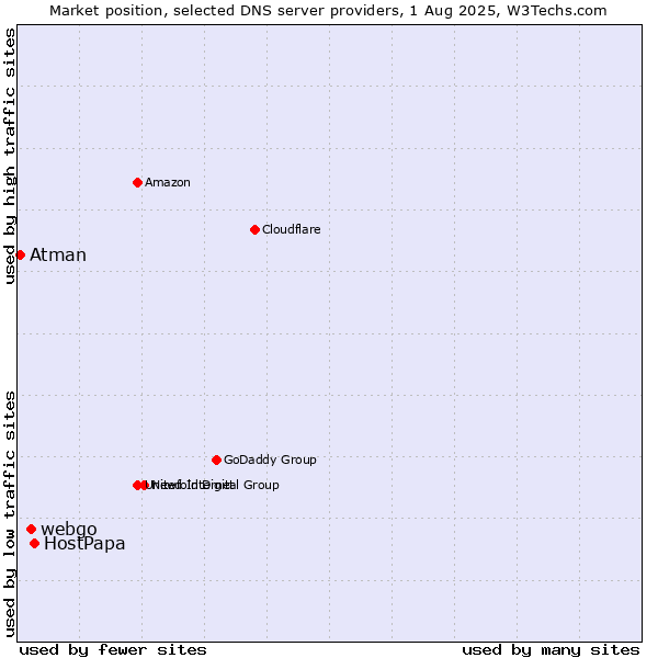 Market position of HostPapa vs. webgo vs. Atman