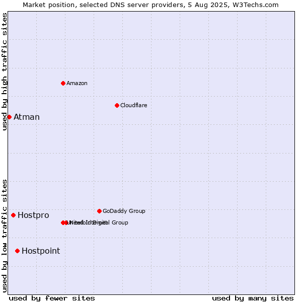 Market position of Hostpoint vs. Hostpro vs. Atman
