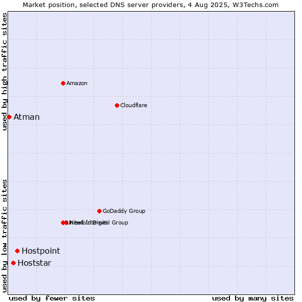 Market position of Hostpoint vs. Hoststar vs. Atman