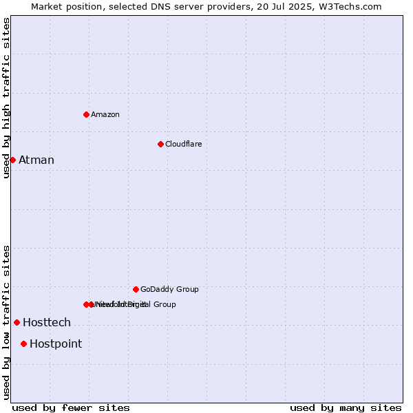 Market position of Hostpoint vs. Hosttech vs. Atman