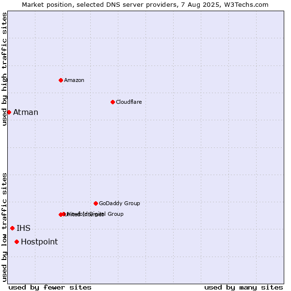 Market position of Hostpoint vs. IHS vs. Atman