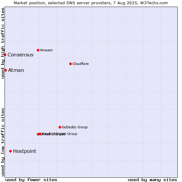 Market position of Hostpoint vs. Atman vs. Consensus