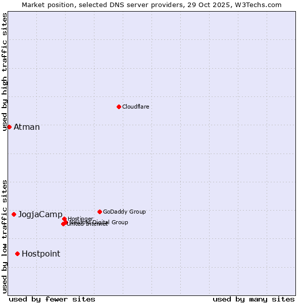 Market position of Hostpoint vs. JogjaCamp vs. Atman