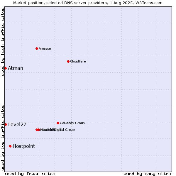 Market position of Hostpoint vs. Level27 vs. Atman