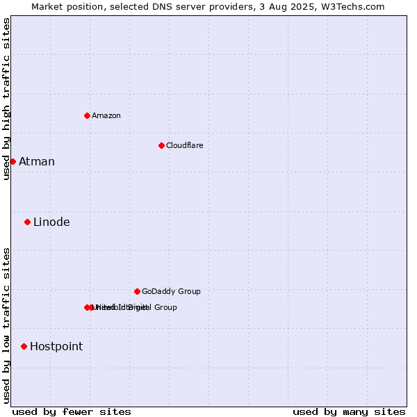 Market position of Linode vs. Hostpoint vs. Atman