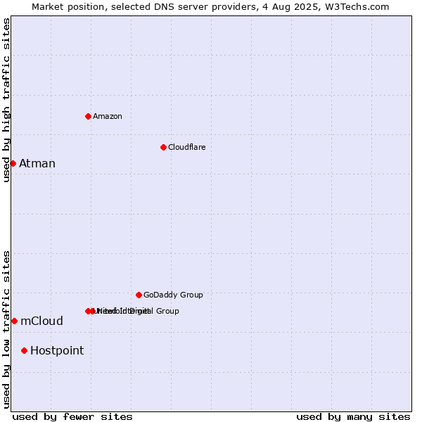 Market position of Hostpoint vs. mCloud vs. Atman