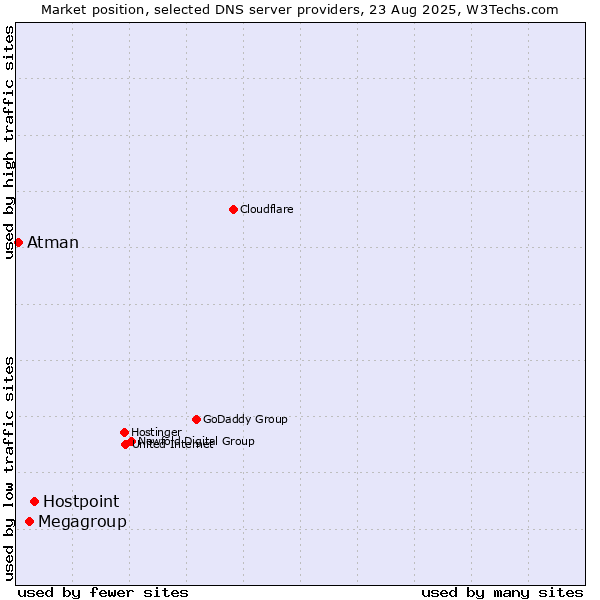 Market position of Hostpoint vs. Megagroup vs. Atman