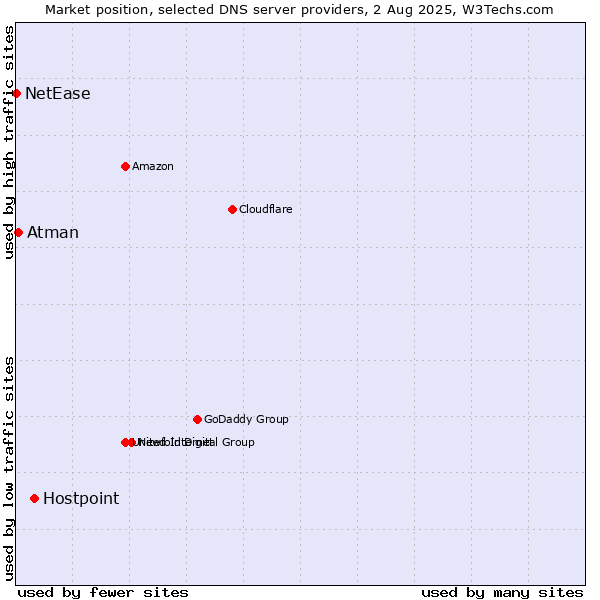 Market position of Hostpoint vs. Atman vs. NetEase