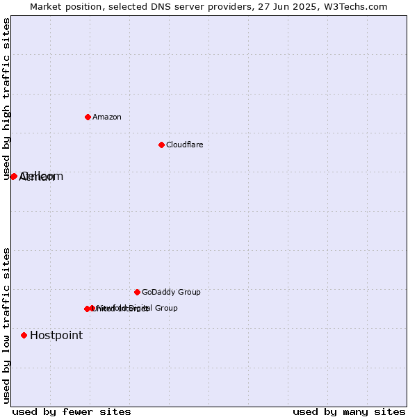 Market position of Hostpoint vs. Cellcom vs. Atman