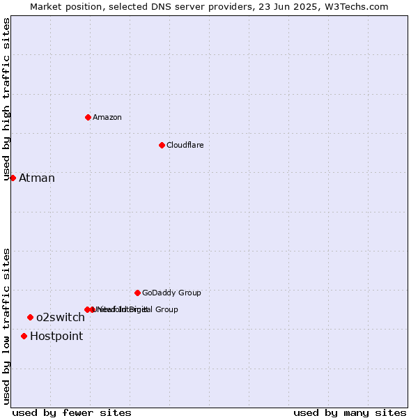 Market position of o2switch vs. Hostpoint vs. Atman