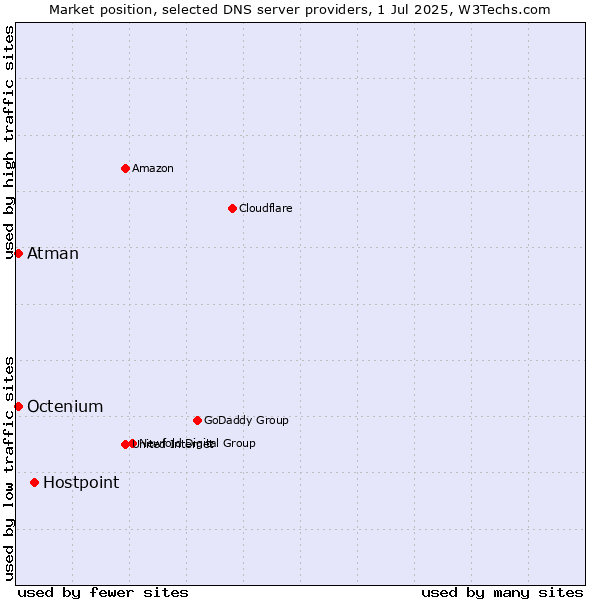 Market position of Hostpoint vs. Atman vs. Octenium