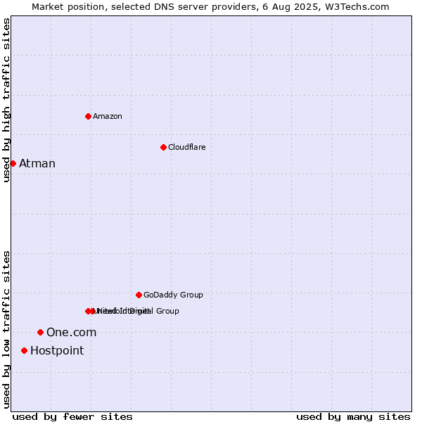 Market position of One.com vs. Hostpoint vs. Atman