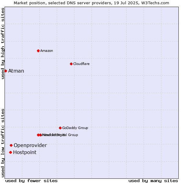 Market position of Openprovider vs. Hostpoint vs. Atman