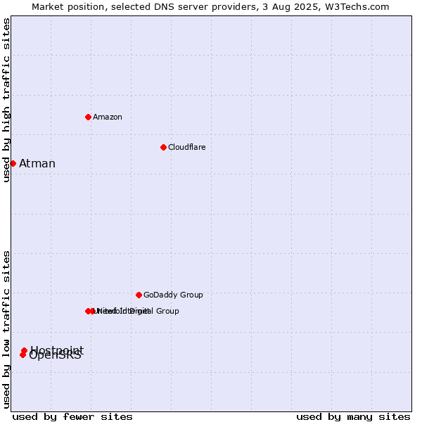 Market position of Hostpoint vs. OpenSRS vs. Atman