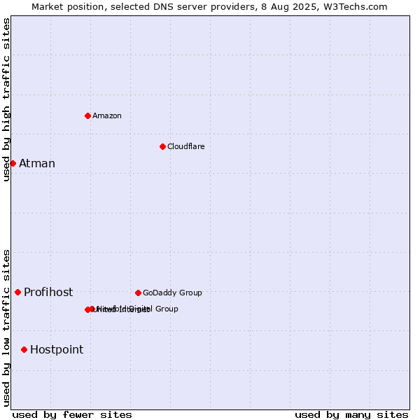Market position of Hostpoint vs. Profihost vs. Atman